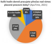 Kolik hodin denně pracujete přesčas nad rámec placené pracovní doby?